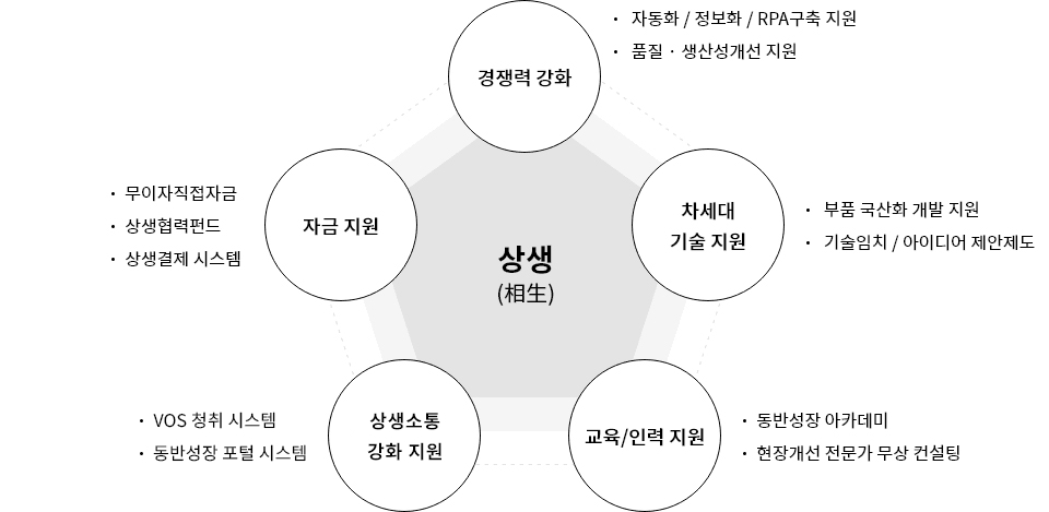 동반성장 5대 추진 과제. 자세한 내용은 다음 내용 참조