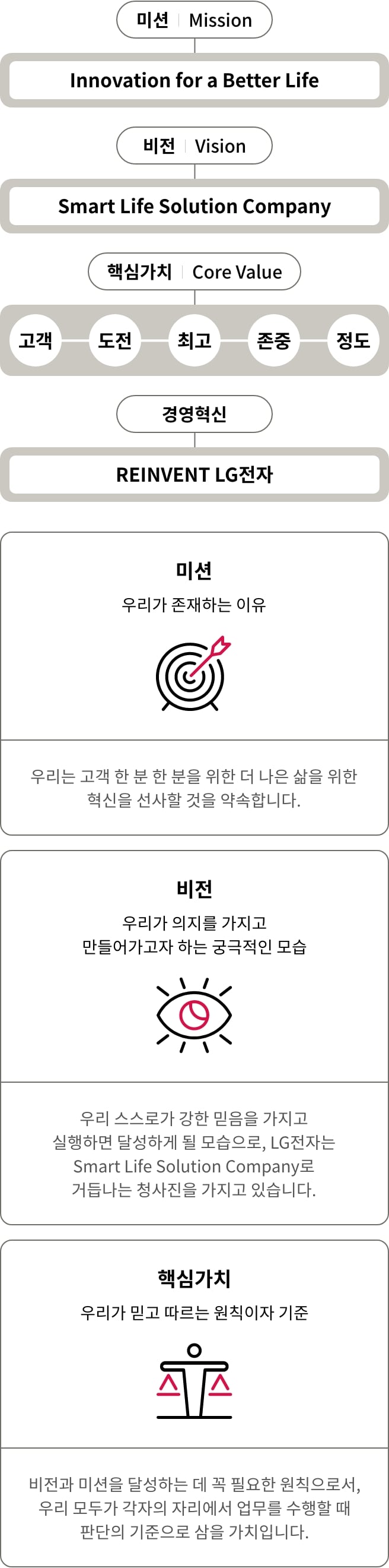 조직문화 추진방향. 자세한 내용은 다음 내용 참조