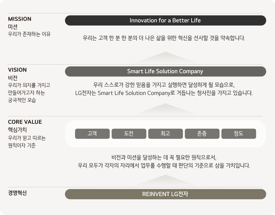 조직문화 추진방향. 자세한 내용은 다음 내용 참조
