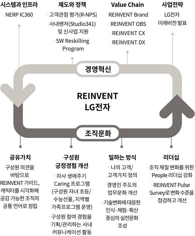 REINVENT LG전자. 자세한 내용은 다음 내용 참조