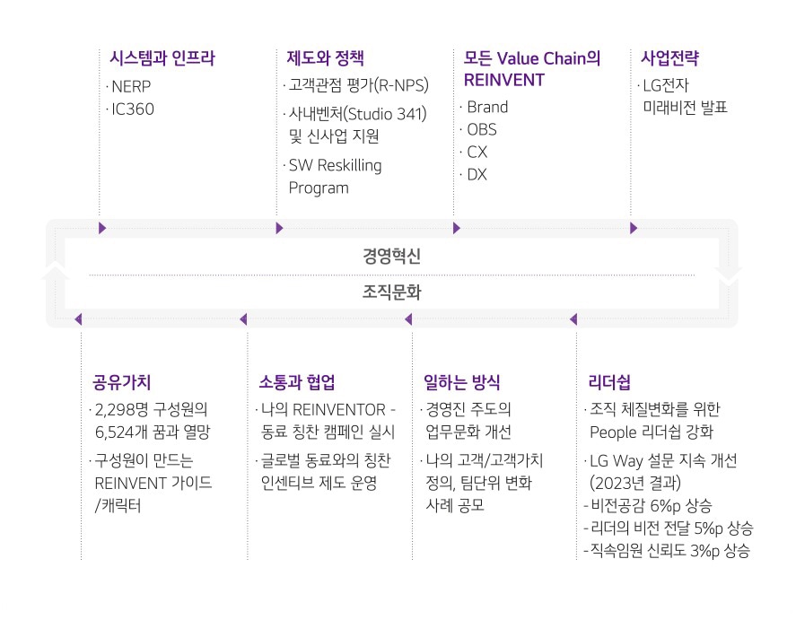 REINVENT LG전자. 자세한 내용은 다음 내용 참조