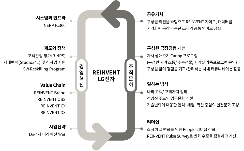 REINVENT LG전자. 자세한 내용은 다음 내용 참조