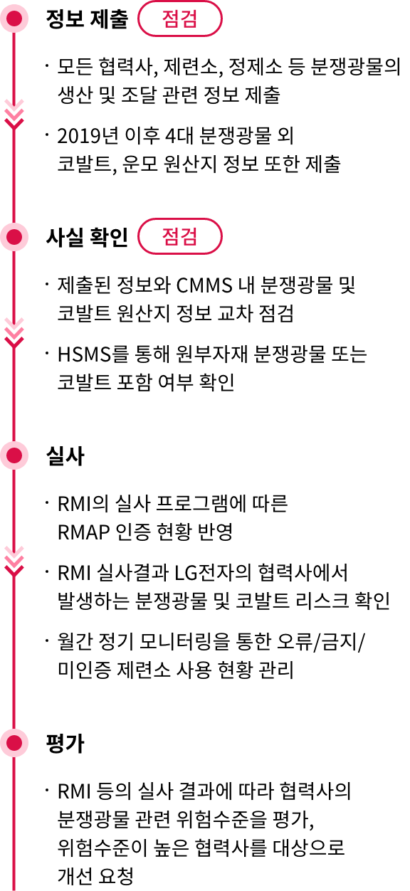 분쟁광물 위험수준 평가 과정. 자세한 내용은 다음 내용 참조