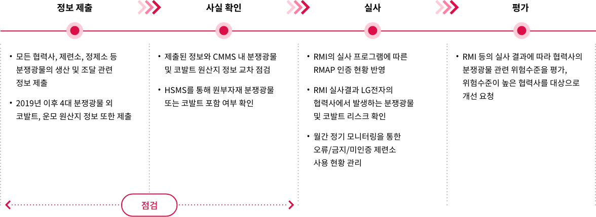 분쟁광물 위험수준 평가 과정. 자세한 내용은 다음 내용 참조