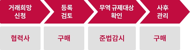 신규 협력사 등록 검토 절차. 자세한 내용은 다음 내용 참조