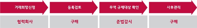 협력회사 행동규범 및 국제무역규제 검증 프로세스. 자세한 내용은 다음 내용 참조