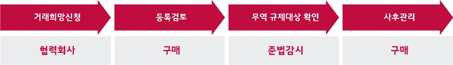 협력회사 행동규범 및 국제무역규제 검증 프로세스. 자세한 내용은 다음 내용 참조