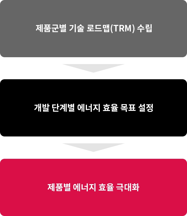 제품 에너지 효율성 향상 과정. 제품군별 기술 로드맵(TRM) 수립, 개발 단계별 에너지 효율 목표 설정, 제품별 에너지 효율 극대화