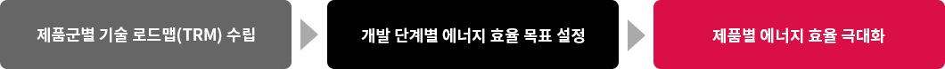 제품 에너지 효율성 향상 과정. 제품군별 기술 로드맵(TRM) 수립, 개발 단계별 에너지 효율 목표 설정, 제품별 에너지 효율 극대화