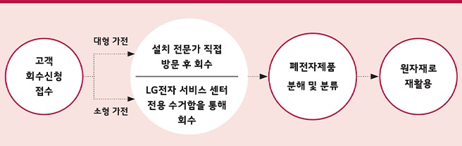 1단계 고객 회수신청 접수, 2단계 대형 가전은 설치 전문가 직접 방문 후 회수, 소형 가전은 LG전자 서비스 센터 전용 수거함을 통해 회수, 3단계 폐전자제품 분해 및 분류, 4단계 원자재로 재활용