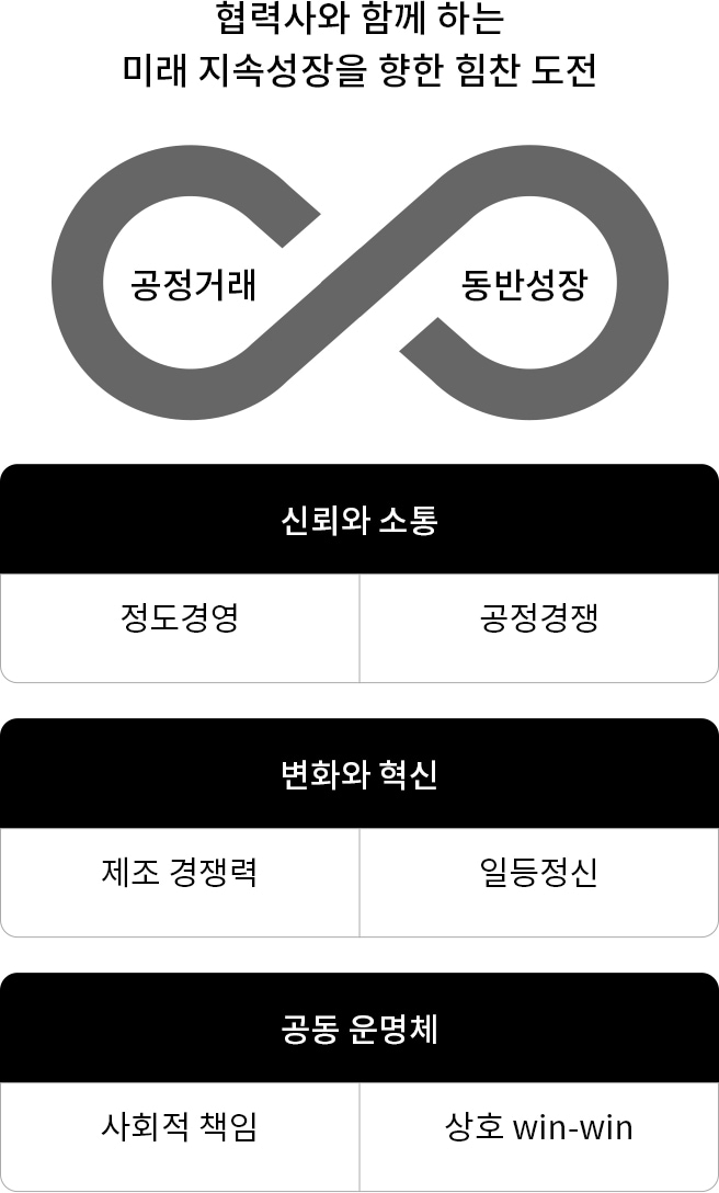 상생협력 추진 전략. 자세한 내용은 다음 내용 참조