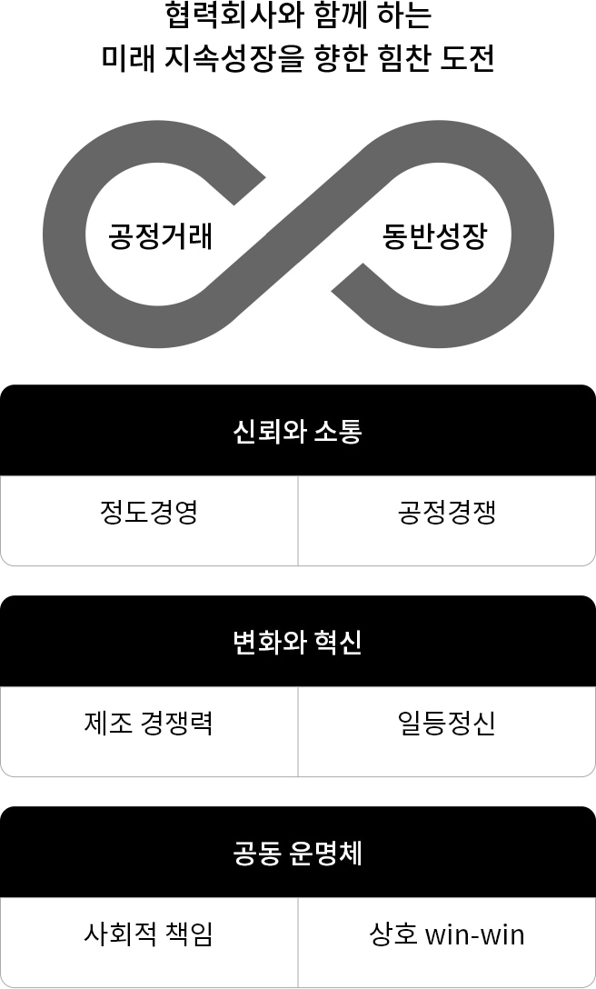 상생협력 추진 전략. 자세한 내용은 다음 내용 참조