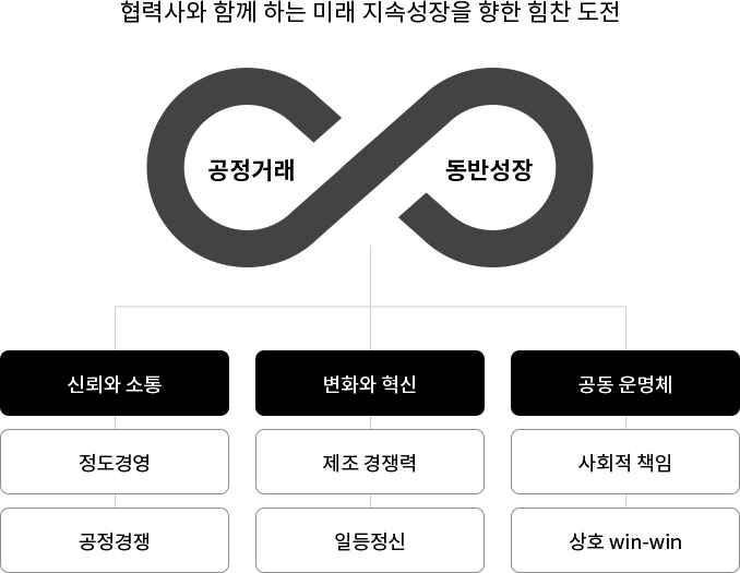 상생협력 추진 전략. 자세한 내용은 다음 내용 참조