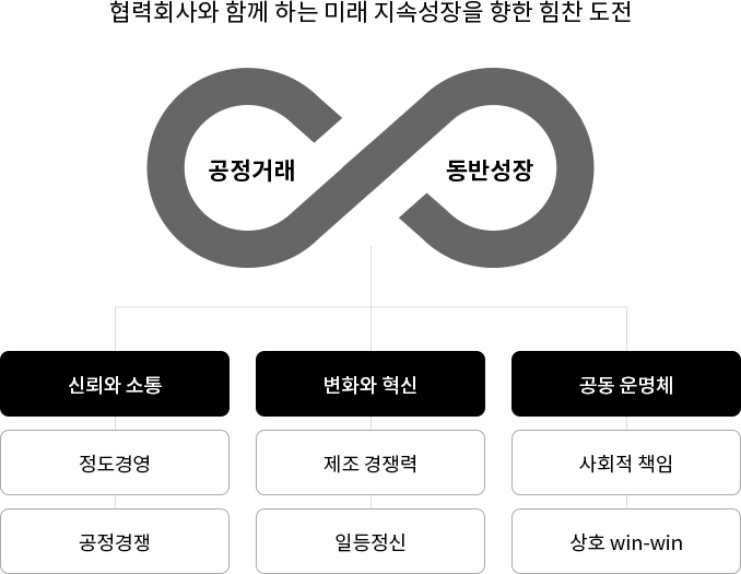 상생협력 추진 전략. 자세한 내용은 다음 내용 참조