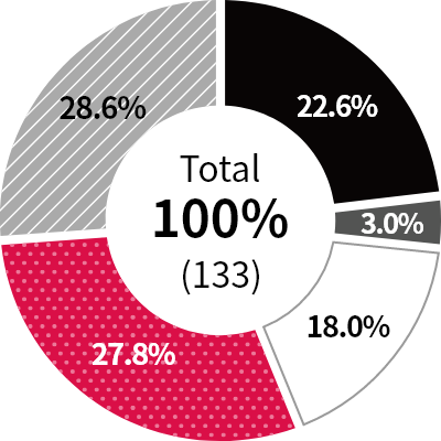 윤리규범 해석(22.6%)/경조금 지급 및 수수(3.0%)/선물 수취 시 처리 절차, 이해상충 관련(18.0%)/경비처리(27.8%)/기타(28.6%)/Total 100%(133)
