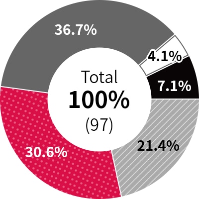 윤리규범 해석(24%)/경조금 지급 및 수수(0%)/선물 수취 시 처리 절차, 이해상충 관련(26%)/경비처리(24%)/기타(26%)/Total 100%(112)