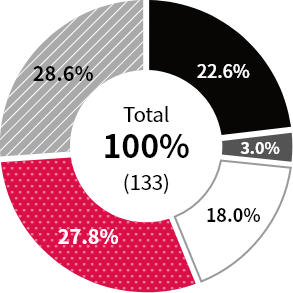 윤리규범 해석(22.6%)/경조금 지급 및 수수(3.0%)/선물 수취 시 처리 절차, 이해상충 관련(18.0%)/경비처리(27.8%)/기타(28.6%)/Total 100%(133)