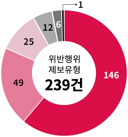 2024년 위반행위 제보 유형 차트 이미지. 자세한 내용은 다음 내용 참조