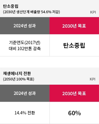 탄소중립과 재생에너지 사용. 자세한 내용은 다음 내용 참조