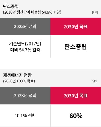 탄소중립과 재생에너지 사용. 자세한 내용은 다음 내용 참조