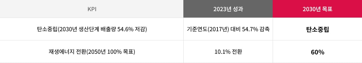 탄소중립과 재생에너지 사용. 자세한 내용은 다음 내용 참조