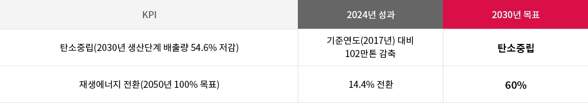 탄소중립과 재생에너지 사용. 자세한 내용은 다음 내용 참조