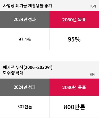 폐기물 재자원화. 자세한 내용은 다음 내용 참조