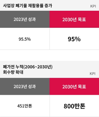 폐기물 재자원화. 자세한 내용은 다음 내용 참조