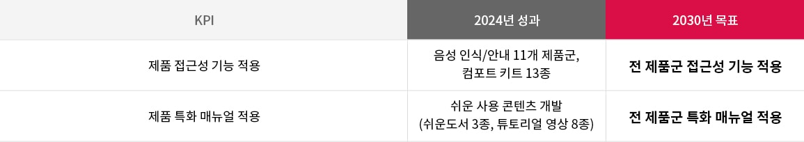 모두에게 편리한 제품과 서비스. 자세한 내용은 다음 내용 참조