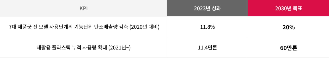 환경을 생각한 제품과 서비스. 자세한 내용은 다음 내용 참조