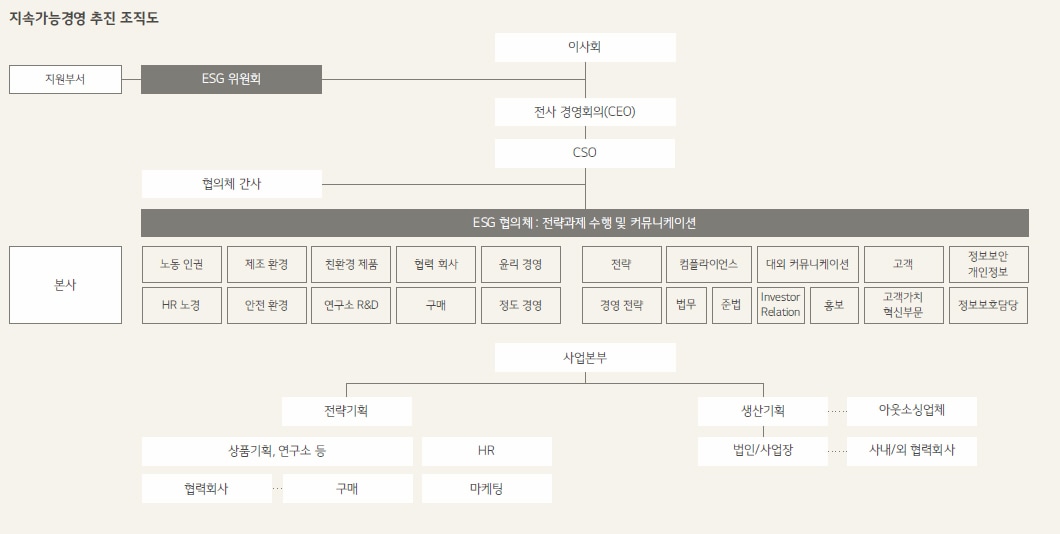 지속가능경영 추진 조직 이미지