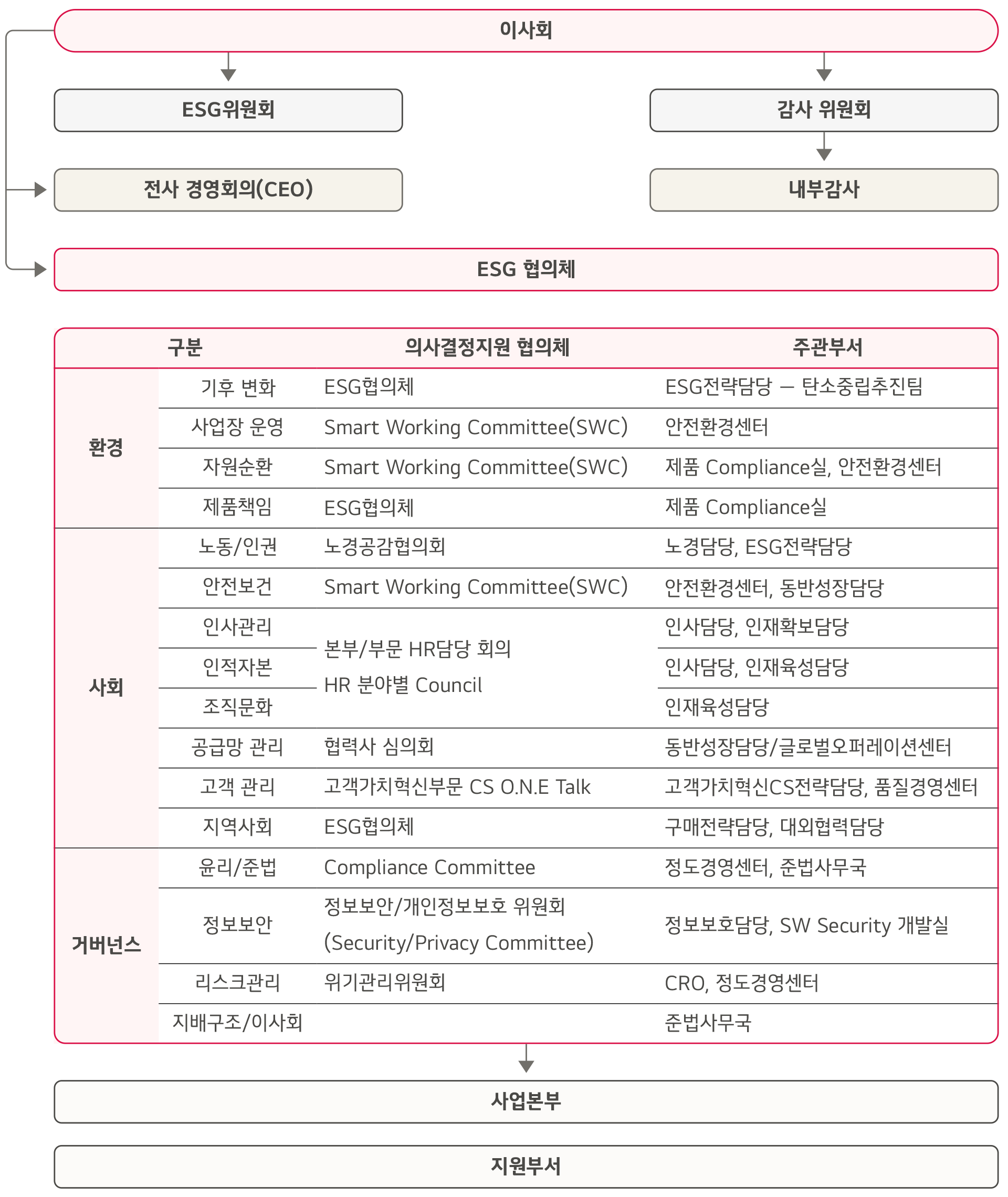 지속가능경영 추진 체계. 자세한 내용은 다음 내용 참조