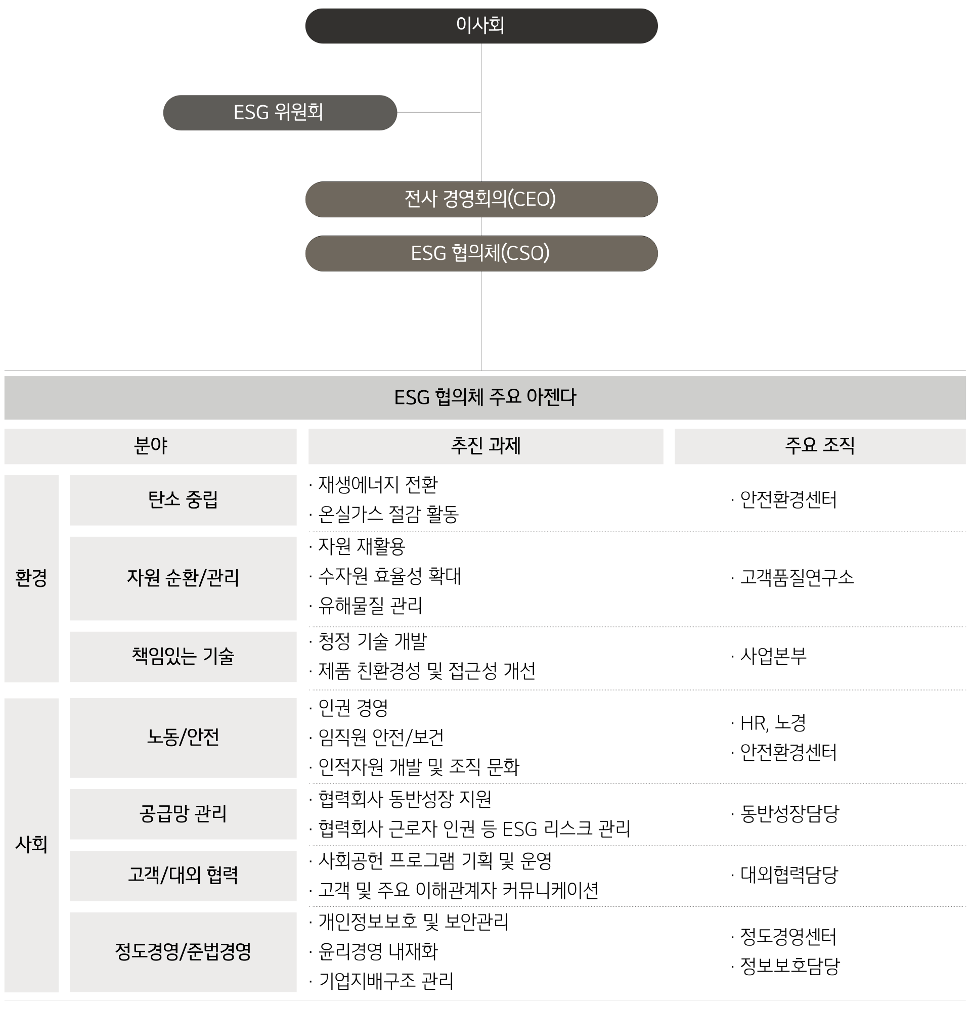 지속가능경영 추진 조직. 자세한 내용은 다음 내용 참조