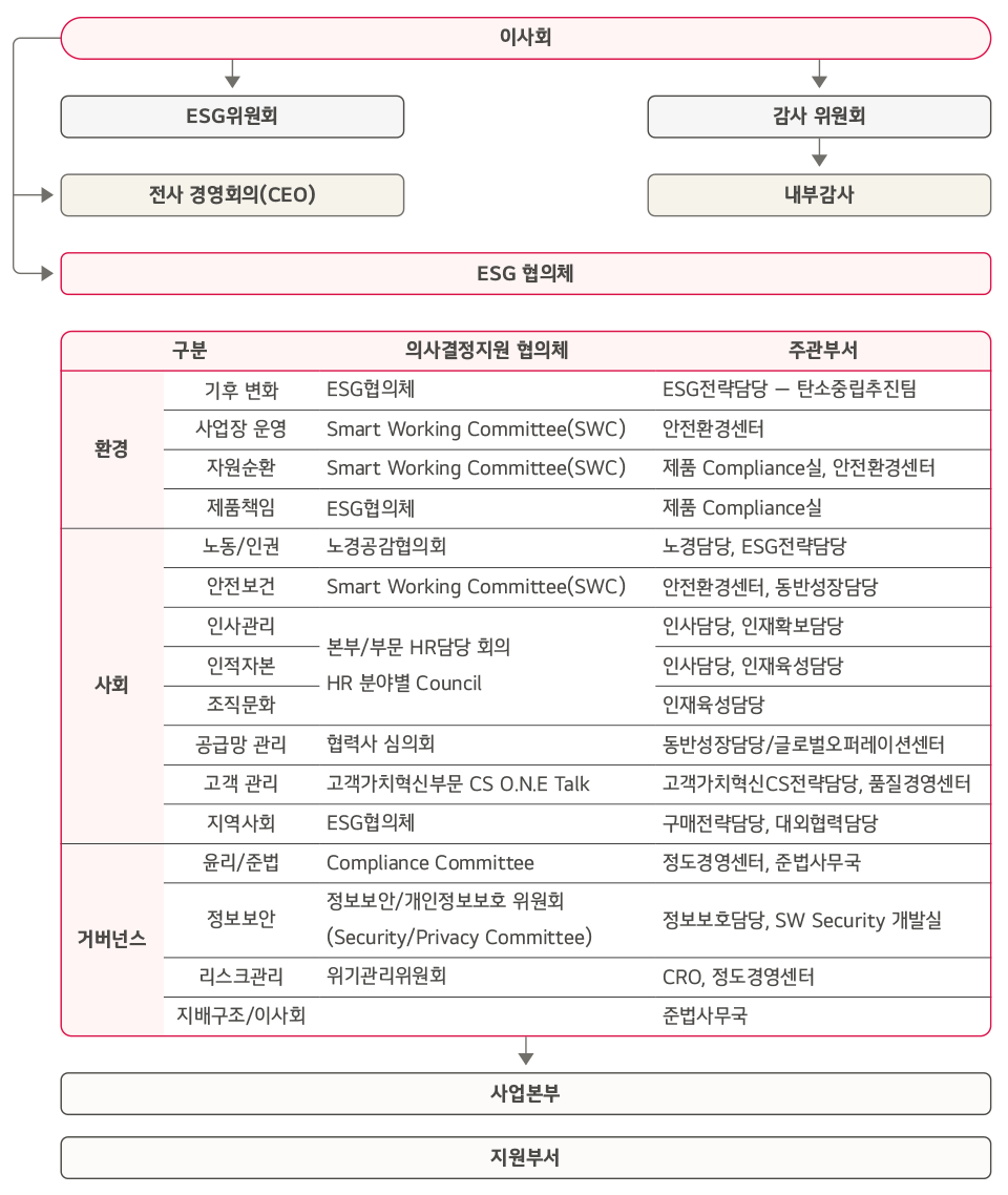 지속가능경영 추진 체계. 자세한 내용은 다음 내용 참조