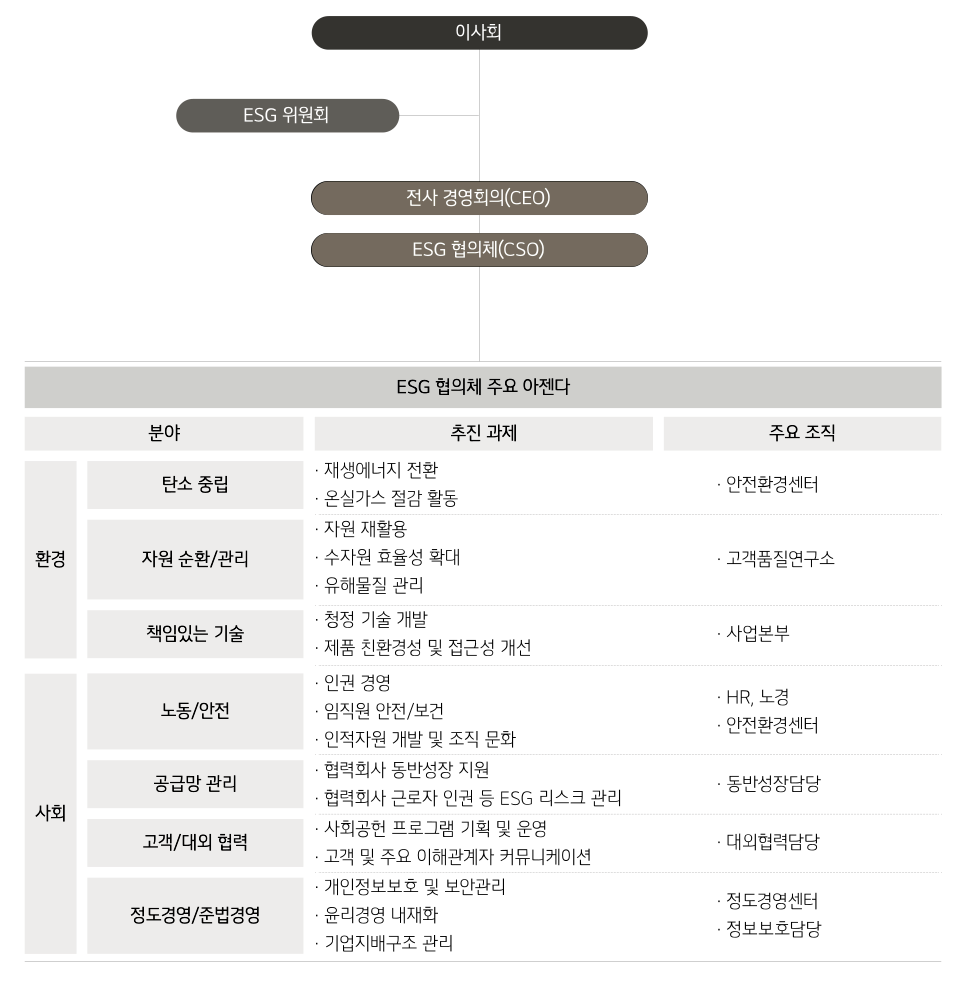 지속가능경영 추진 조직. 자세한 내용은 다음 내용 참조