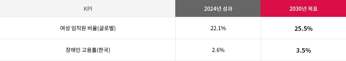 다양성을 포용하는 건강한 조직문화. 자세한 내용은 다음 내용 참조