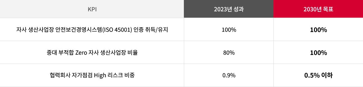 ESG 리스크 관리 강화. 자세한 내용은 다음 내용 참조