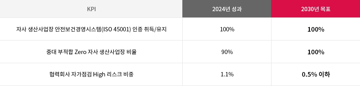 ESG 리스크 관리 강화. 자세한 내용은 다음 내용 참조