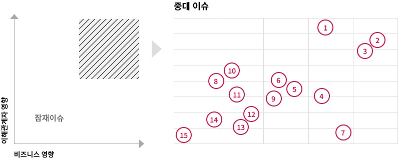 중대성 평가 결과 그래프