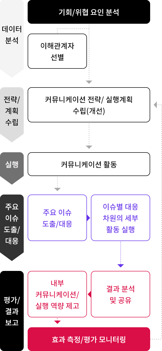 LG전자의 이해관계자 참여 프로세스. 자세한 내용은 다음 내용 참조