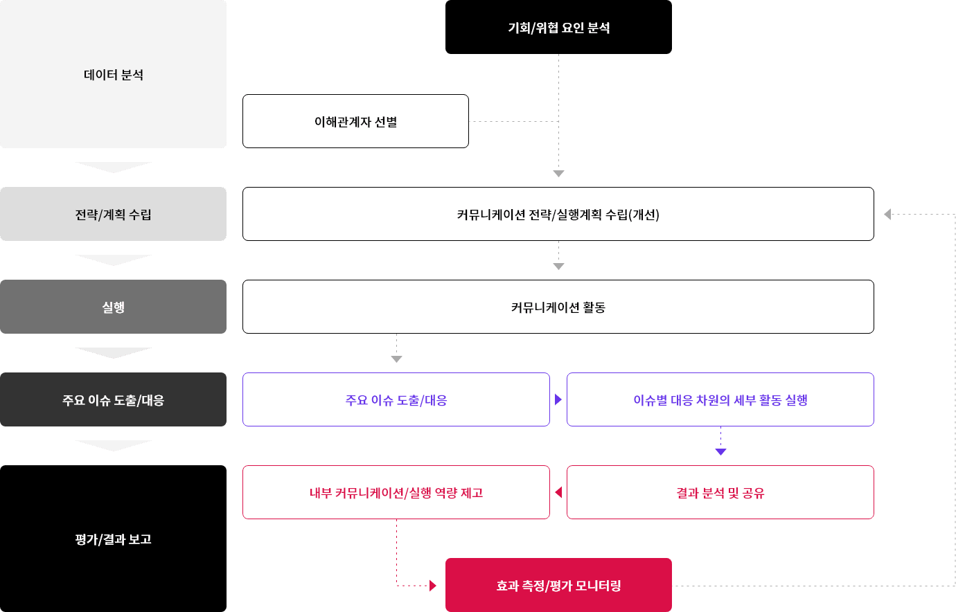 LG전자의 이해관계자 참여 프로세스. 자세한 내용은 다음 내용 참조