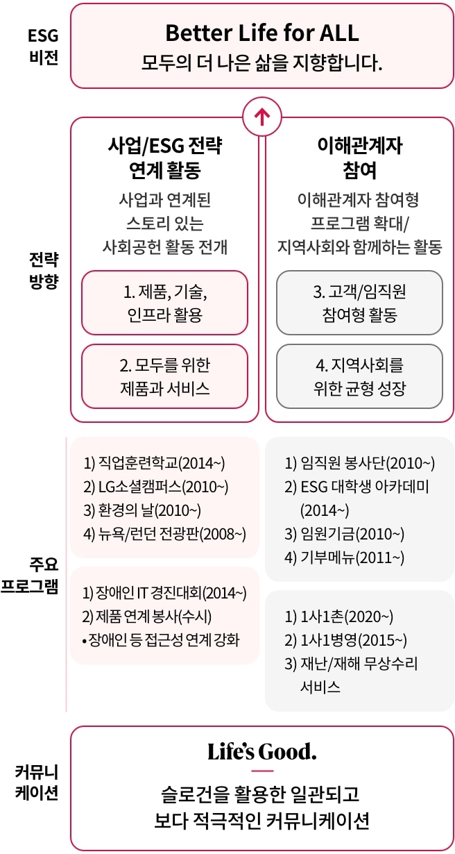 사회공헌 비전. 자세한 내용은 다음 내용 참조
