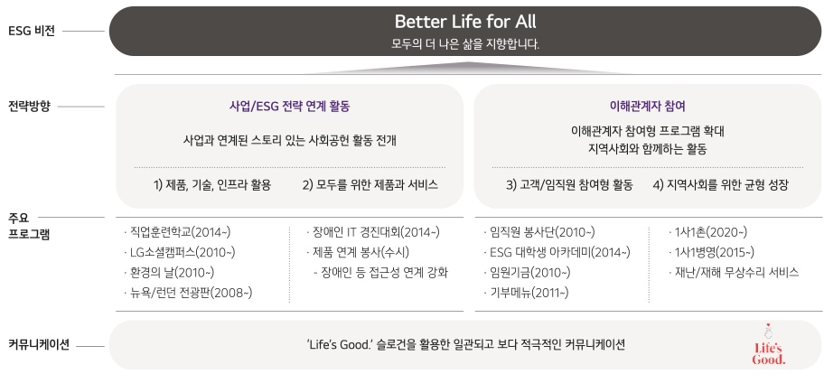 사회공헌 비전. 자세한 내용은 다음 내용 참조