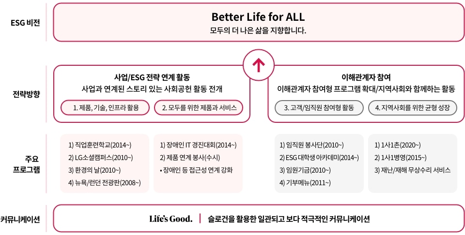 사회공헌 비전. 자세한 내용은 다음 내용 참조