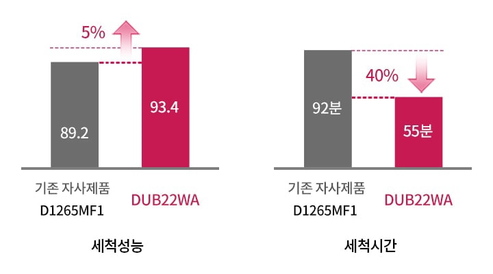 기존 자사 제품 D1265MF1과 DUB22WA의 세척 성능과 세척 시간을 비교한 그래프입니다. 세척 성능은 D1265MF1이 89.2, DUB22WA가 93.4로, DUB22WA가 5% 향상되었습니다. 세척 시간은 D1265MF1이 92분, DUB22WA가 55분으로, DUB22WA가 40% 단축되었습니다.