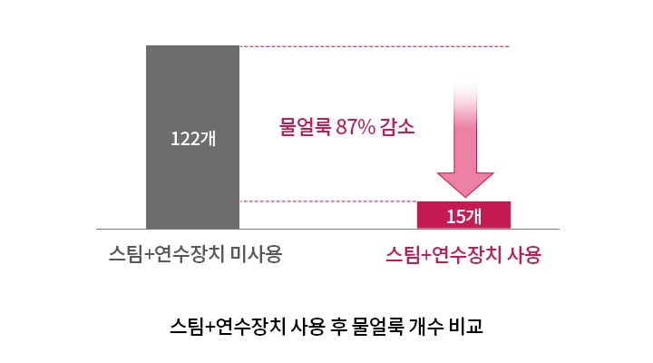 스팀+연수장치 사용 전후의 물얼룩 개수를 비교한 그래프입니다. 스팀+연수장치 미사용 시 122개의 물얼룩이 발생하며, 사용 시 15개로 줄어들어 물얼룩이 87% 감소합니다. 아래에는 스팀+연수장치 사용 후 물얼룩 개수 비교라는 문구가 있습니다.