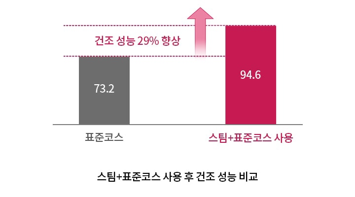표준코스와 스팀+표준코스 사용 후 건조 성능을 비교한 그래프입니다. 표준코스는 73.2, 스팀+표준코스 사용은 94.6의 성능을 나타내며, 스팀+표준코스 사용 시 건조 성능이 29% 향상되었음을 보여줍니다. 아래에는 스팀+표준코스 사용 후 건조 성능 비교라는 문구가 있습니다.
