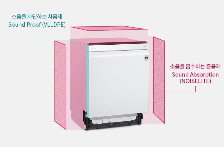 식기세척기가 중심에 있으며, 주변에 소음을 차단하는 차음재와 소음을 흡수하는 흡음재가 표시되어 있습니다. 차음재는 Sound Proof (VLLDPE)로, 흡음재는 Sound Absorption (NOISELITE)로 설명되어 있습니다. 