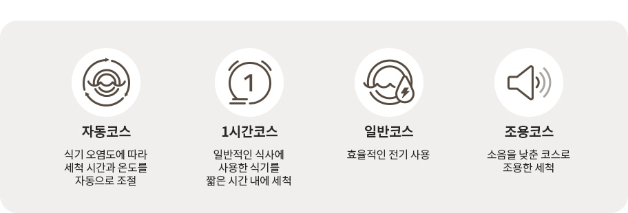자동코스, 1시간 코스, 일반코스, 조용코스라고 적혀있고 각각 위에 아이콘이 하나씩 표시되어있습니다. 식기 세척에 관한 내용들이 각 코스에 맞게 담겨져있습니다.