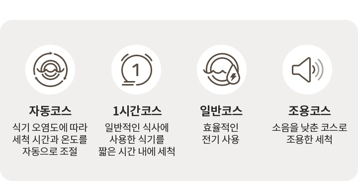 자동코스, 1시간 코스, 일반코스, 조용코스라고 적혀있고 각각 위에 아이콘이 하나씩 표시되어있습니다. 식기 세척에 관한 내용들이 각 코스에 맞게 담겨져있습니다.